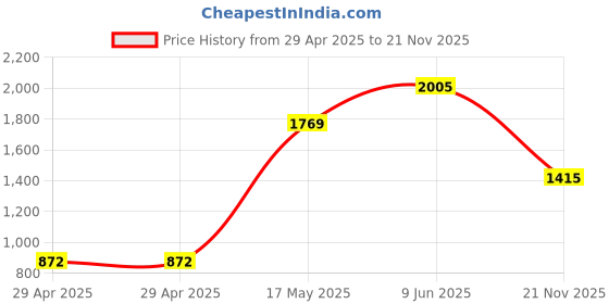 industrybuying.com MULTICOMP PRO Circular Industrial Connectors CIRCULAR CONN, PLUG, 3POS, CABLE, 2CT3032-W03400 multicomp pro Price History Graph from 29 Apr 2025 to 21 Nov 2025