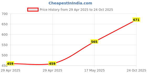 industrybuying.com MULTICOMP PRO Circular Industrial Connectors CIRCULAR CONN, PLUG, 3POS, CABLE, 2CT3032-W034A0 multicomp pro Price History Graph from 29 Apr 2025 to 24 Oct 2025