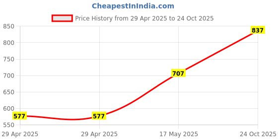 industrybuying.com MULTICOMP PRO Circular Industrial Connectors CIRCULAR CONN, PLUG, 3POS, CABLE, 2CT3033-W03400 multicomp pro Price History Graph from 29 Apr 2025 to 24 Oct 2025