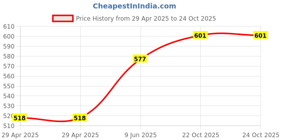industrybuying.com MULTICOMP PRO Circular Industrial Connectors CIRCULAR CONN, PLUG, 3POS, CABLE, 2CT3033-W034A0 multicomp pro Price History Graph from 29 Apr 2025 to 23 Oct 2025