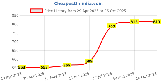 industrybuying.com MULTICOMP PRO Circular Industrial Connectors CIRCULAR CONN, PLUG, 4POS, CABLE, 2CT3032-W044A0 multicomp pro Price History Graph from 29 Apr 2025 to 26 Oct 2025