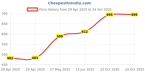 industrybuying.com MULTICOMP PRO Circular Industrial Connectors CIRCULAR CONN, PLUG, 4POS, CABLE, 2CT3033-W04200H multicomp pro Price History Graph from 29 Apr 2025 to 24 Oct 2025