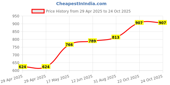 industrybuying.com MULTICOMP PRO Circular Industrial Connectors CIRCULAR CONN, PLUG, 4POS, CABLE, 2CT3033-W04300 multicomp pro Price History Graph from 29 Apr 2025 to 24 Oct 2025