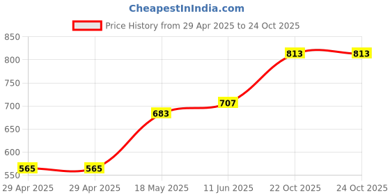 industrybuying.com MULTICOMP PRO Circular Industrial Connectors CIRCULAR CONN, PLUG, 4POS, CABLE, 2CT3033-W044A0 multicomp pro Price History Graph from 29 Apr 2025 to 23 Oct 2025