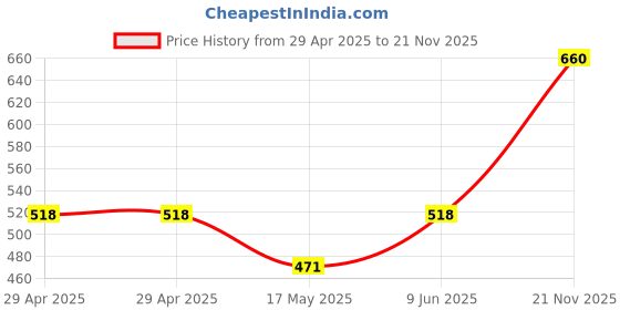 industrybuying.com MULTICOMP PRO Circular Industrial Connectors CIRCULAR CONN, PLUG, 5POS, CABLE, 2CT3032-W053A0 multicomp pro Price History Graph from 29 Apr 2025 to 21 Nov 2025