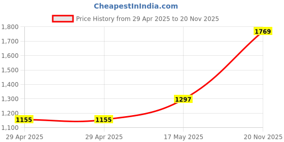 industrybuying.com MULTICOMP PRO Circular Industrial Connectors CIRCULAR CONN, PLUG, 6POS, CABLE, 2CT3032-W06300 multicomp pro Price History Graph from 29 Apr 2025 to 20 Nov 2025