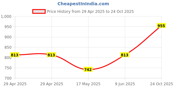 industrybuying.com MULTICOMP PRO Circular Industrial Connectors CIRCULAR CONN, PLUG, 6POS, CABLE, 2CT3033-W06300 multicomp pro Price History Graph from 29 Apr 2025 to 24 Oct 2025