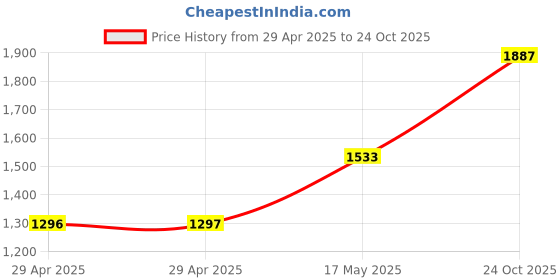 industrybuying.com MULTICOMP PRO Circular Industrial Connectors CIRCULAR CONN, PLUG, 7POS, CABLE, 2CT3032-W07300 multicomp pro Price History Graph from 29 Apr 2025 to 24 Oct 2025