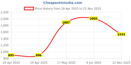 industrybuying.com MULTICOMP PRO Circular Industrial Connectors CIRCULAR CONN, PLUG, 7POS, CABLE, 2CT3033-W07300 multicomp pro Price History Graph from 29 Apr 2025 to 21 Nov 2025