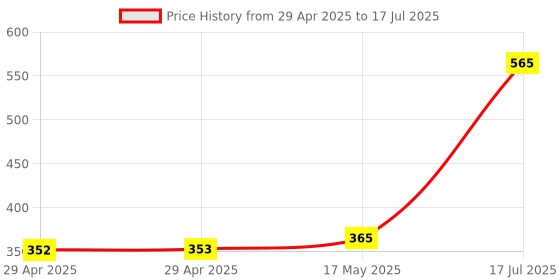 industrybuying.com MULTICOMP PRO Circular Industrial Connectors CIRCULAR CONNECTOR, PLUG, 3 WAY, PANEL, 2CT3014-W03400 multicomp pro Price History Graph from 29 Apr 2025 to 17 Jul 2025