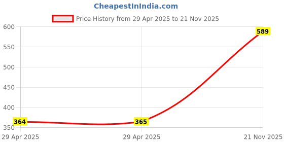 industrybuying.com MULTICOMP PRO Circular Industrial Connectors CIRCULAR CONNECTOR, PLUG, 4 WAY, PANEL, 2CT3002-W04300 multicomp pro Price History Graph from 29 Apr 2025 to 21 Nov 2025