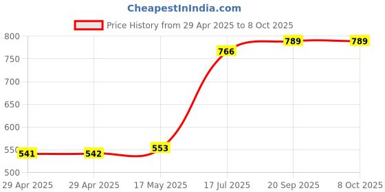 industrybuying.com MULTICOMP PRO Circular Industrial Connectors PLUG, PANEL, 10A, 3 WAY, IP67, 2CT3002-W03400 multicomp pro Price History Graph from 29 Apr 2025 to 7 Oct 2025