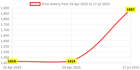 industrybuying.com MULTICOMP PRO Circular Industrial Connectors PLUG, PANEL, 2A, 10 WAY, IP67, 2CT3002-W10200 multicomp pro Price History Graph from 29 Apr 2025 to 17 Jul 2025