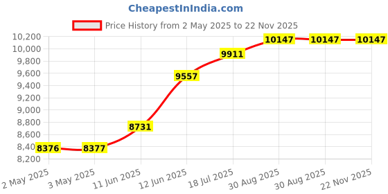 industrybuying.com MULTICOMP PRO Clamp Meters CLAMP METER, 400A, 600V, 30MM, MP760861 multicomp pro Price History Graph from 2 May 2025 to 22 Nov 2025