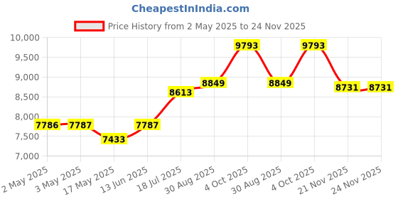 industrybuying.com MULTICOMP PRO Clamp Meters DMM, CLAMP, AUTO, 100A, 3.75 DIGIT, 72-2985 multicomp pro Price History Graph from 2 May 2025 to 23 Nov 2025