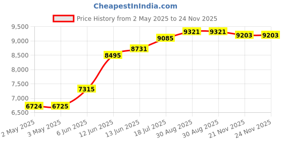 industrybuying.com MULTICOMP PRO Clamp Meters DMM, CLAMP, AUTO, 600A, 3.75 DIGIT, 72-3097 multicomp pro Price History Graph from 2 May 2025 to 23 Nov 2025