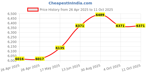 industrybuying.com MULTICOMP PRO Clamp Meters MINI AC LEAKAGE CURRENT TESTER, 200A, MP780050 multicomp pro Price History Graph from 26 Apr 2025 to 11 Oct 2025