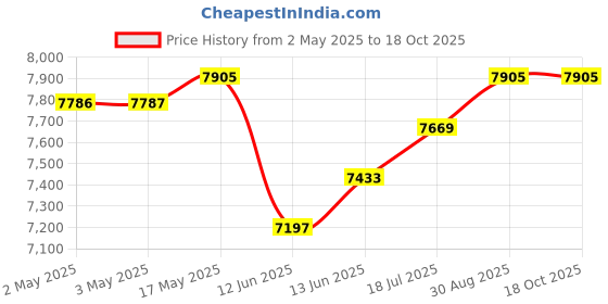 industrybuying.com MULTICOMP PRO Clamp Meters MINI CLAMP METER, 200A, 600V, 18MM, MP760862 multicomp pro Price History Graph from 2 May 2025 to 17 Oct 2025