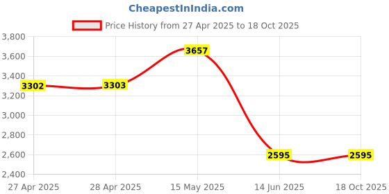 industrybuying.com MULTICOMP PRO Clean Room Gloves ESD STRIPED GLOVE PU PALM, M, PK10, 509-0006 (Pack of 10) multicomp pro Price History Graph from 27 Apr 2025 to 18 Oct 2025