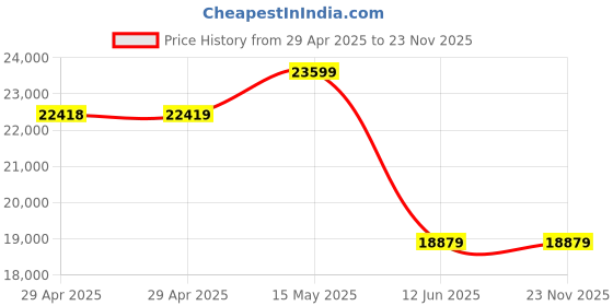 industrybuying.com MULTICOMP PRO Clean Room Mats TACKY MAT, PE, BLUE, PK4, 091-0030 (Pack of 4) multicomp pro Price History Graph from 29 Apr 2025 to 23 Nov 2025