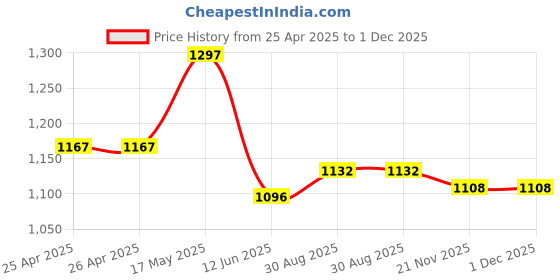 industrybuying.com MULTICOMP PRO Clearance Gauges PLASTIGAUGE, 0.004 - 0.010", PK10, 187-0018 (Pack of 10) multicomp pro Price History Graph from 25 Apr 2025 to 1 Dec 2025