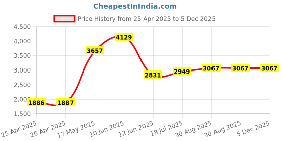 industrybuying.com MULTICOMP PRO Clip On Wire Markers / Tie On Wire Markers CABLE MARKER, 0.5-1.5MM, 0-9, PK150, MP003249 (Pack of 150) multicomp pro Price History Graph from 25 Apr 2025 to 4 Dec 2025