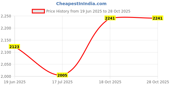 industrybuying.com MULTICOMP PRO Clip On Wire Markers / Tie On Wire Markers CABLE MARKER, OVAL, B, REEL500, FM1(B) (Pack of 500) multicomp pro Price History Graph from 19 Jun 2025 to 28 Oct 2025
