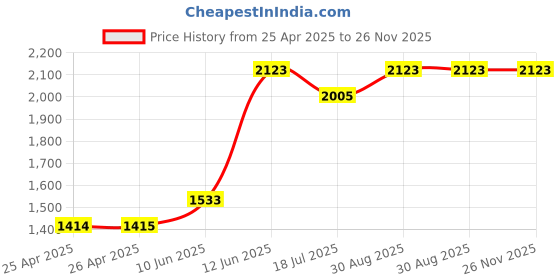 industrybuying.com MULTICOMP PRO Clip On Wire Markers / Tie On Wire Markers CABLE MARKER, OVAL, C, REEL500, FM1(C) (Pack of 500) multicomp pro Price History Graph from 25 Apr 2025 to 26 Nov 2025