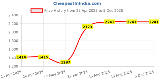 industrybuying.com MULTICOMP PRO Clip On Wire Markers / Tie On Wire Markers CABLE MARKER, OVAL, P, REEL500, FM1(P) (Pack of 500) multicomp pro Price History Graph from 25 Apr 2025 to 4 Dec 2025