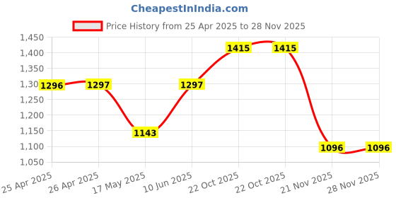 industrybuying.com MULTICOMP PRO Clip On Wire Markers / Tie On Wire Markers CABLE MARKER, OVAL, V, REEL500, FM1(V) (Pack of 500) multicomp pro Price History Graph from 25 Apr 2025 to 28 Nov 2025