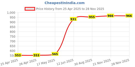 industrybuying.com MULTICOMP PRO Clip On Wire Markers / Tie On Wire Markers CARRIER, 100MM, PK100, MP003247 (Pack of 100) multicomp pro Price History Graph from 25 Apr 2025 to 26 Nov 2025