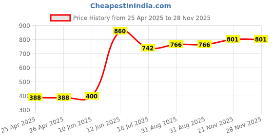 industrybuying.com MULTICOMP PRO Clip On Wire Markers / Tie On Wire Markers CARRIER, 65MM, PK100, MP003246 (Pack of 100) multicomp pro Price History Graph from 25 Apr 2025 to 28 Nov 2025