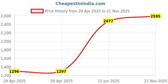 industrybuying.com MULTICOMP PRO Closed End Splices TERMINAL, CLOSED END SPLICE, 10AWG, NAT, MC002140 (Pack of 100) multicomp pro Price History Graph from 29 Apr 2025 to 21 Nov 2025