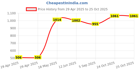 industrybuying.com MULTICOMP PRO Closed End Splices TERMINAL, CLOSED END SPLICE, 16AWG, NAT, MC002138 (Pack of 100) multicomp pro Price History Graph from 29 Apr 2025 to 24 Oct 2025