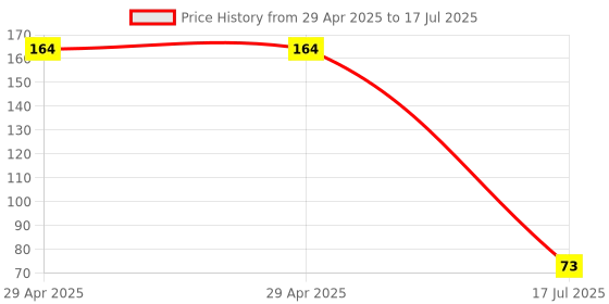 industrybuying.com MULTICOMP PRO Closed End Splices TERMINAL, CLOSED END SPLICE, 16AWG, ORG, MCWN4-OR (Pack of 20) multicomp pro Price History Graph from 29 Apr 2025 to 17 Jul 2025