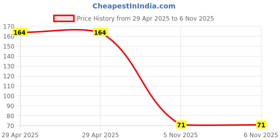 industrybuying.com MULTICOMP PRO Closed End Splices TERMINAL, CLOSED END SPLICE, 8AWG, RED, MCYN3-RD (Pack of 10) multicomp pro Price History Graph from 29 Apr 2025 to 6 Nov 2025