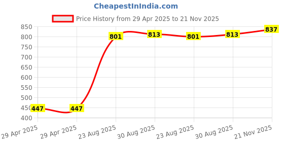 industrybuying.com MULTICOMP PRO Closed End Splices TERMINAL CLOSED END SPLICE CRIMP NATURAL, MC29378 (Pack of 50) multicomp pro Price History Graph from 29 Apr 2025 to 21 Nov 2025