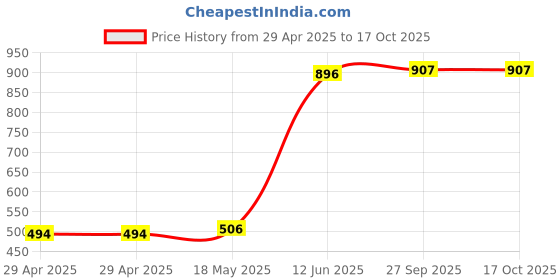 industrybuying.com MULTICOMP PRO Closed End Splices TERMINAL, WIRE SPLICE, 16-14AWG, NATURAL, 28-860 (Pack of 50) multicomp pro Price History Graph from 29 Apr 2025 to 16 Oct 2025