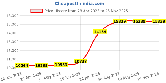 industrybuying.com MULTICOMP PRO Coaxial Cable CABLE, COAX, 100M, BLACK, RG58C/U, CBBR0441 multicomp pro Price History Graph from 28 Apr 2025 to 25 Nov 2025