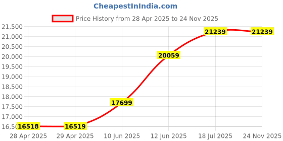 industrybuying.com MULTICOMP PRO Coaxial Cable CABLE, COAX, 100M, RG178, RG178 multicomp pro Price History Graph from 28 Apr 2025 to 23 Nov 2025