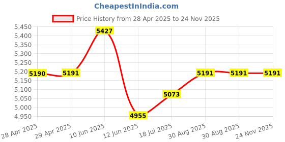 industrybuying.com MULTICOMP PRO Coaxial Cable CABLE, COAX, RG6, BLACK, 100M, MP009289 multicomp pro Price History Graph from 28 Apr 2025 to 23 Nov 2025