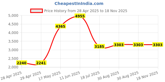 industrybuying.com MULTICOMP PRO Coaxial Cable CABLE, COAX, SEMI RIGID, RG401, 1M, RG401 multicomp pro Price History Graph from 28 Apr 2025 to 18 Nov 2025