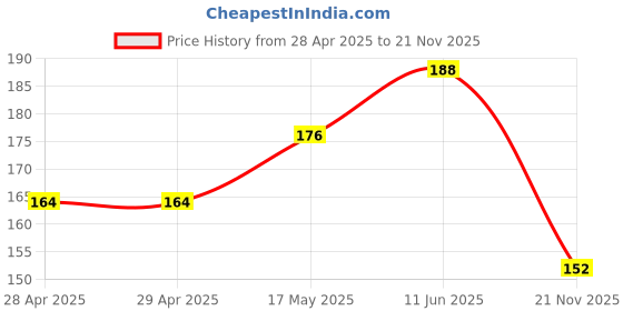 industrybuying.com MULTICOMP PRO Coaxial Cable COAXIAL CABLE, URM43, 50 OHM, BLK, PER M, CF0082 BLACK 100M multicomp pro Price History Graph from 28 Apr 2025 to 21 Nov 2025