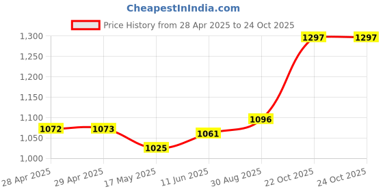 industrybuying.com MULTICOMP PRO Coaxial Cable Strippers COAX CABLE STRIPPER, RG7/11/213, 6.4MM, D03067 multicomp pro Price History Graph from 28 Apr 2025 to 23 Oct 2025
