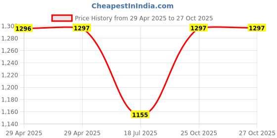 industrybuying.com MULTICOMP PRO Computer Cables 30 Low Profile M-M VGA Cable, 83-16631 multicomp pro Price History Graph from 29 Apr 2025 to 27 Oct 2025
