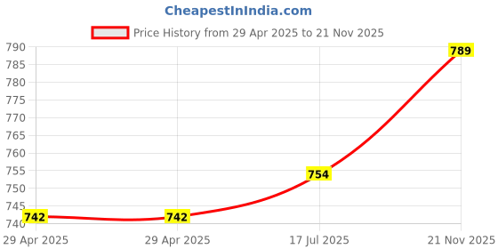 industrybuying.com MULTICOMP PRO Computer Cables 6 USB 2.0 Type-C Male to Type-C Male Cable, C06026-00014 multicomp pro Price History Graph from 29 Apr 2025 to 21 Nov 2025