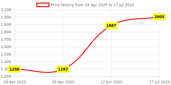 industrybuying.com MULTICOMP PRO Computer Cables CABLE, MINI DP-DP PLUG, 2M, BLK, 11.99.5635 multicomp pro Price History Graph from 29 Apr 2025 to 17 Jul 2025