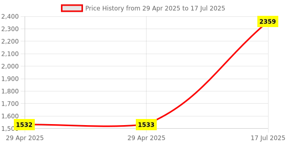 industrybuying.com MULTICOMP PRO Computer Cables CABLE, MINI DP-DP PLUG, 3M, BLK, 11.99.5636 multicomp pro Price History Graph from 29 Apr 2025 to 17 Jul 2025
