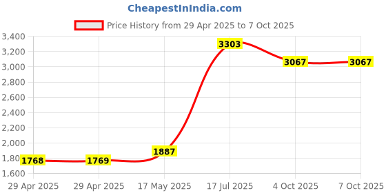 industrybuying.com MULTICOMP PRO Computer Cables CABLE, MINI DP-DP PLUG, 5M, BLK, 11.99.5637 multicomp pro Price History Graph from 29 Apr 2025 to 6 Oct 2025