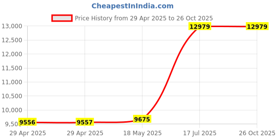 industrybuying.com MULTICOMP PRO Connector Kits CONNECTOR SERVICE KIT, SPC4553 multicomp pro Price History Graph from 29 Apr 2025 to 26 Oct 2025